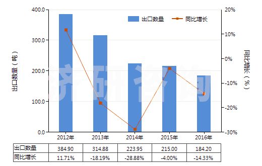 2012-2016年中國二氧化錫(HS28259031)出口量及增速統(tǒng)計(jì) 2012-2016年中國二氧化錫(HS28259031)出口量及增速統(tǒng)計(jì)